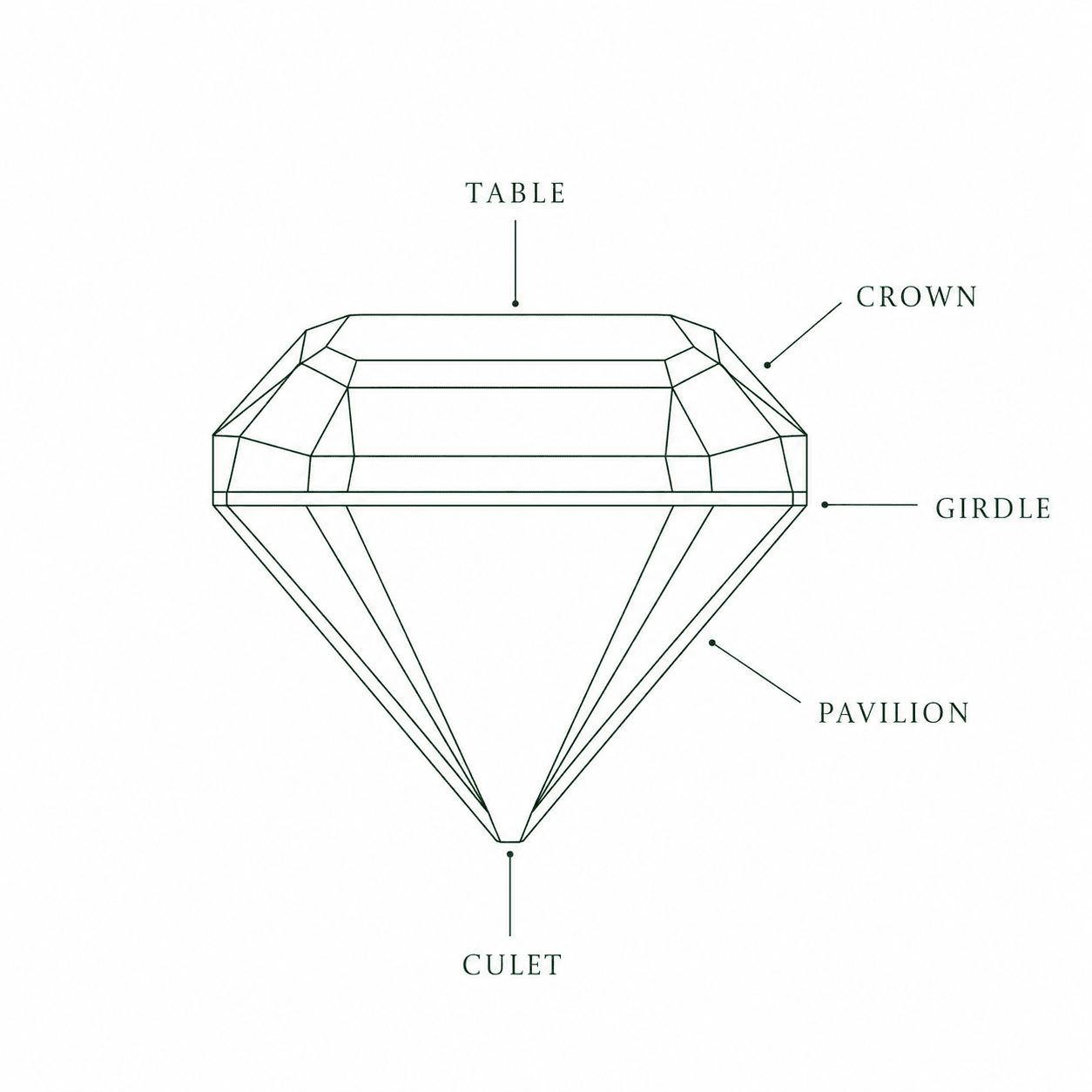 Diagram of an emerald cross-section labelling crown, table, girdle, pavilion, and culet